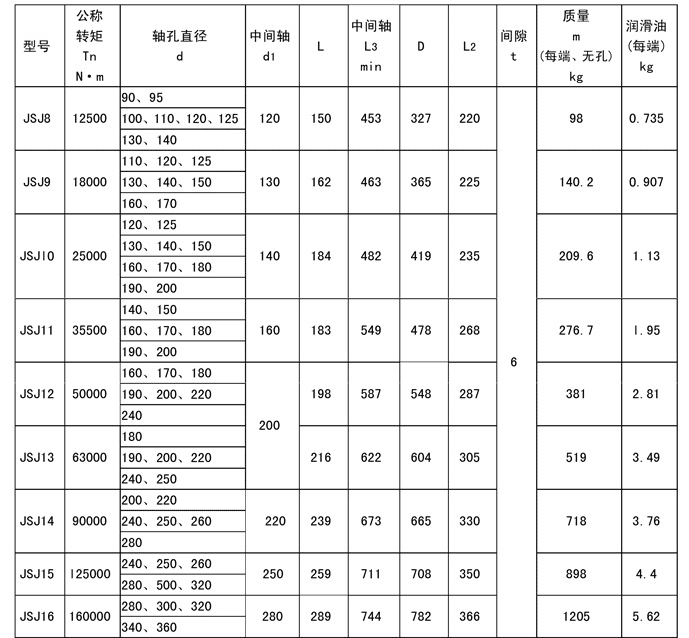 JSJ型--接中间轴型联轴器