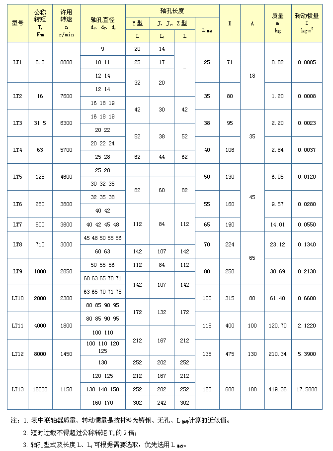 弹性套柱销联轴器